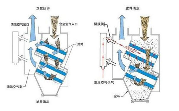 布袋除塵器工作原理,脈沖布袋除塵器結構圖